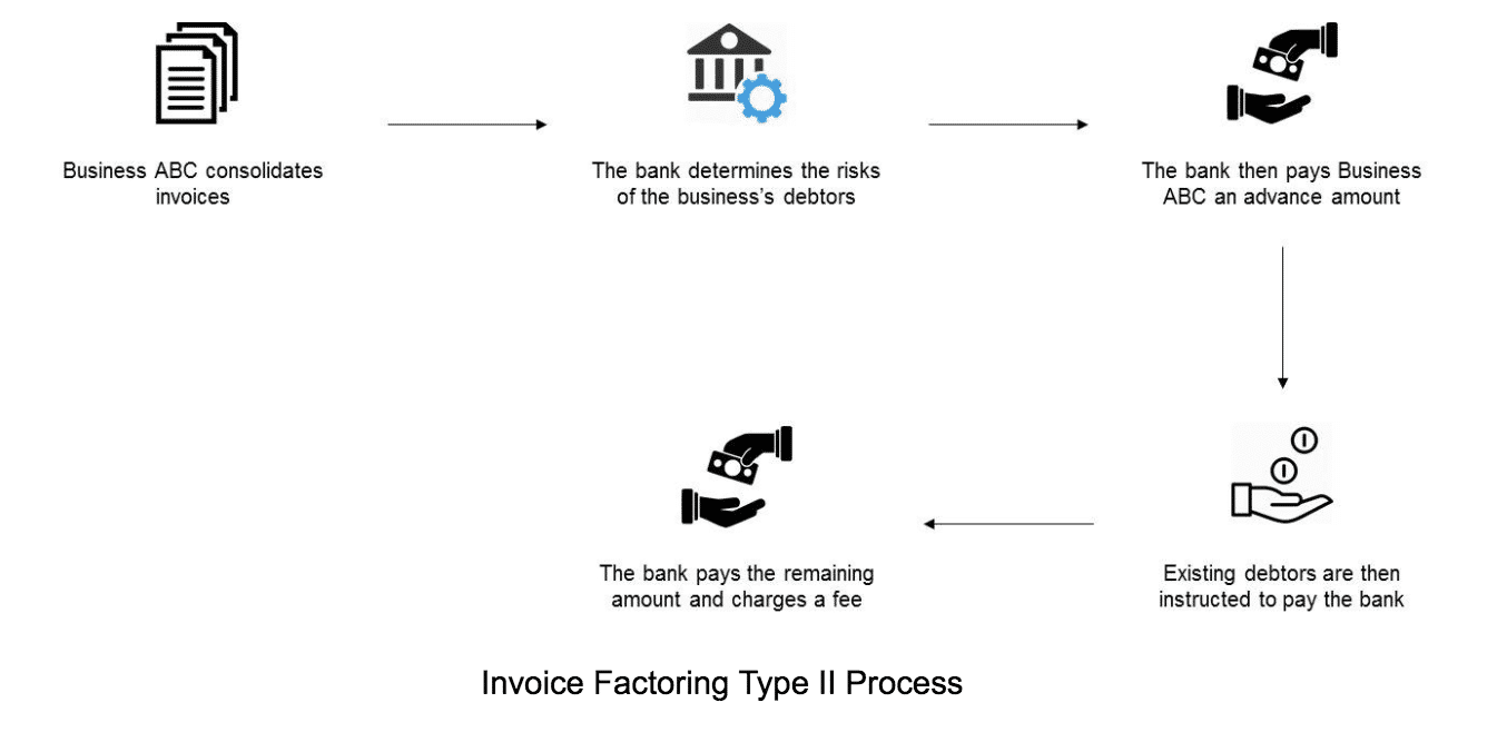 Invoice Factoring Process Canada