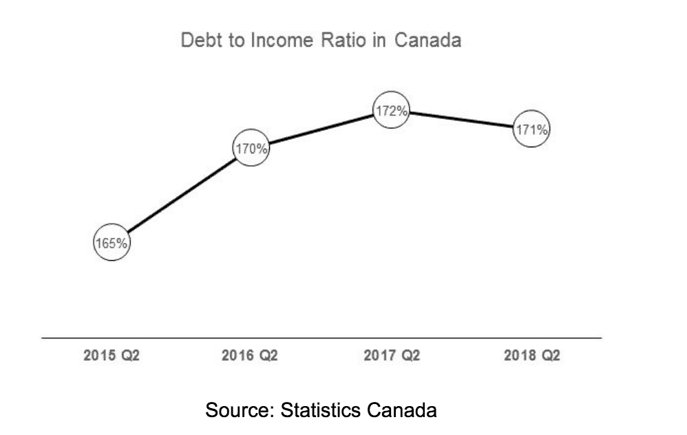 Debt Consolidation Statistics Canada